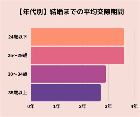 30 代 付き合っ て から 結婚 まで|30代大人カップルが結婚するまでの交際期間は？ .